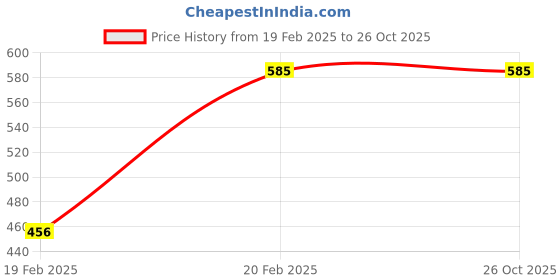 tatacliq.com Spykar Brown Perforated Casual Leather Belt for Men spykar Price History Graph from 19 Feb 2025 to 26 Oct 2025