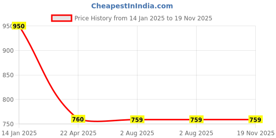 tatacliq.com Spykar Brown Perforated Leather Bi-Fold Wallet for Men spykar Price History Graph from 14 Jan 2025 to 19 Nov 2025