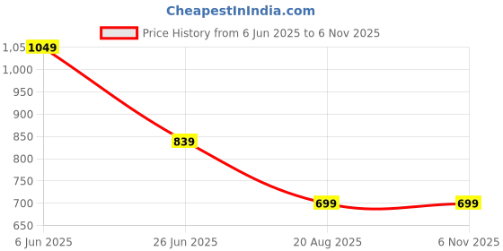tatacliq.com SPYKAR Brown Print T-Shirt spykar Price History Graph from 6 Jun 2025 to 5 Nov 2025