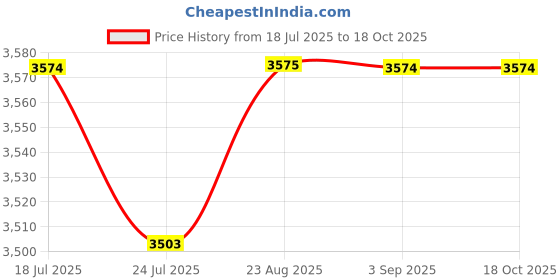 tatacliq.com Spykar Brown Regular Fit Bomber Jacket spykar Price History Graph from 18 Jul 2025 to 18 Oct 2025