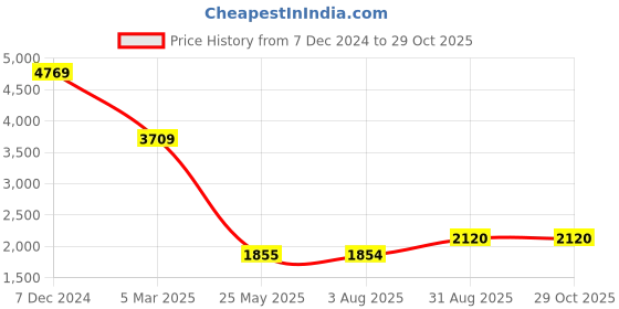 tatacliq.com Spykar Brown Regular Fit Cargo Jeans spykar Price History Graph from 7 Dec 2024 to 29 Oct 2025