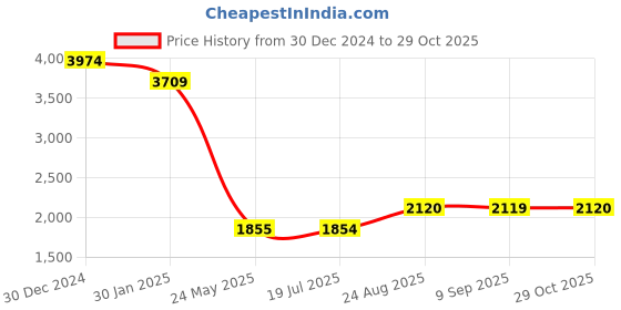 tatacliq.com Spykar Brown Regular Fit Cargo Jeans spykar Price History Graph from 30 Dec 2024 to 29 Oct 2025