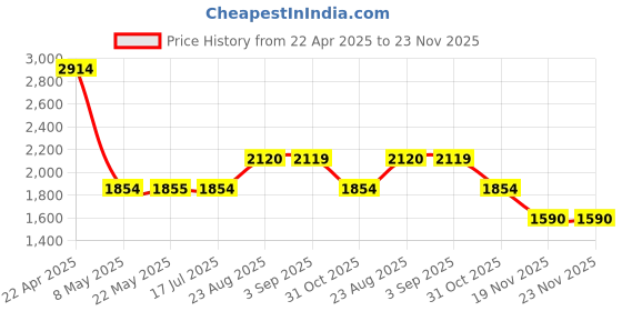 tatacliq.com Spykar Brown Regular Fit Cargo Jeans spykar Price History Graph from 22 Apr 2025 to 23 Nov 2025