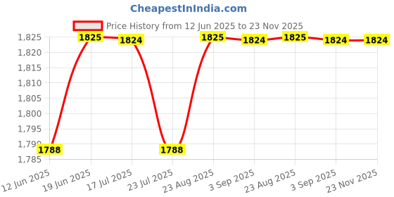 tatacliq.com Spykar Brown Regular Fit Hooded Sweatshirt spykar Price History Graph from 12 Jun 2025 to 23 Nov 2025