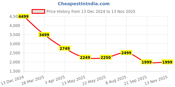 tatacliq.com Spykar Brown Regular Fit Jacket spykar Price History Graph from 13 Dec 2024 to 10 Nov 2025