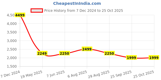 tatacliq.com Spykar Brown Regular Fit Jacket spykar Price History Graph from 7 Dec 2024 to 24 Oct 2025