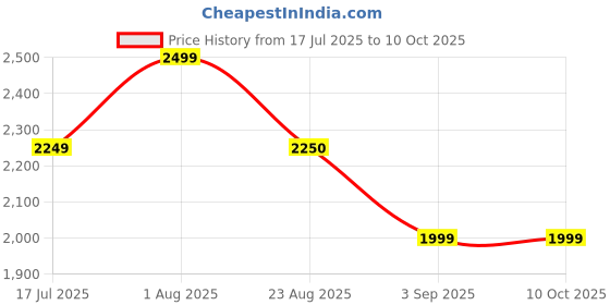 tatacliq.com Spykar Brown Regular Fit Jacket spykar Price History Graph from 17 Jul 2025 to 10 Oct 2025