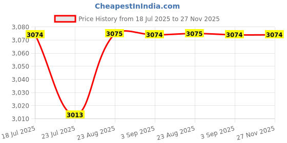 tatacliq.com Spykar Brown Regular Fit Jacket spykar Price History Graph from 18 Jul 2025 to 26 Nov 2025