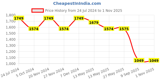 tatacliq.com Spykar Brown Regular Fit Lightly Washed Jeans spykar Price History Graph from 24 Jul 2024 to 31 Oct 2025