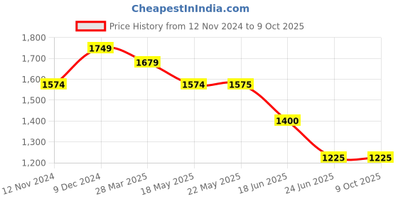 tatacliq.com Spykar Brown Regular Fit Lightly Washed Jeans spykar Price History Graph from 12 Nov 2024 to 9 Oct 2025