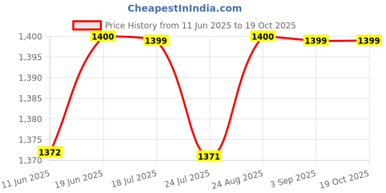 tatacliq.com Spykar Brown Regular Fit Printed Sweatshirt spykar Price History Graph from 11 Jun 2025 to 18 Oct 2025