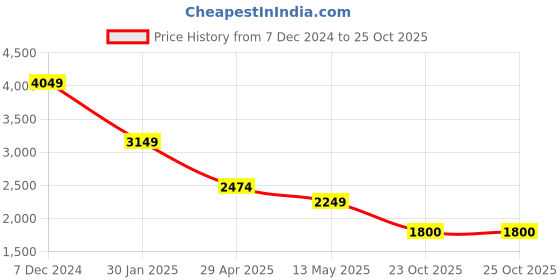 tatacliq.com Spykar Brown Regular Fit Quilted Jacket spykar Price History Graph from 7 Dec 2024 to 24 Oct 2025