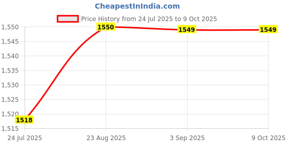 tatacliq.com Spykar Brown Regular Fit Sweatshirt spykar Price History Graph from 24 Jul 2025 to 8 Oct 2025