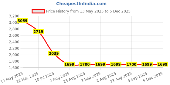 tatacliq.com Spykar Brown Relaxed Fit High Rise Pants spykar Price History Graph from 13 May 2025 to 5 Dec 2025