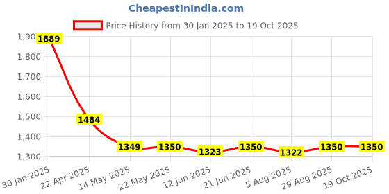 tatacliq.com Spykar Brown Relaxed Fit Texture Shirt spykar Price History Graph from 30 Jan 2025 to 19 Oct 2025