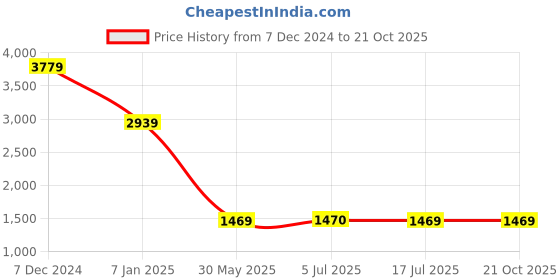 tatacliq.com Spykar Brown Skinny Fit Jeans spykar Price History Graph from 7 Dec 2024 to 20 Oct 2025