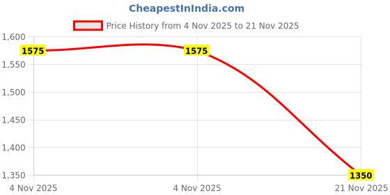 tatacliq.com Spykar Brown Skinny Fit Jeans spykar Price History Graph from 4 Nov 2025 to 21 Nov 2025