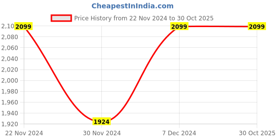 tatacliq.com Spykar Brown Slim Fit Jeans spykar Price History Graph from 22 Nov 2024 to 29 Oct 2025