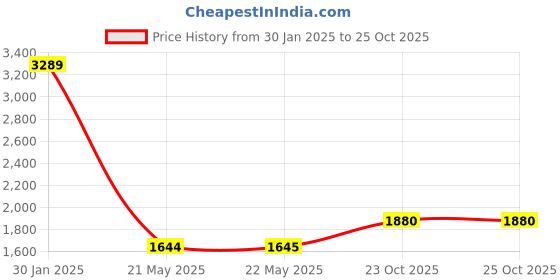 tatacliq.com Spykar Brown Slim Fit Jeans spykar Price History Graph from 30 Jan 2025 to 23 Oct 2025