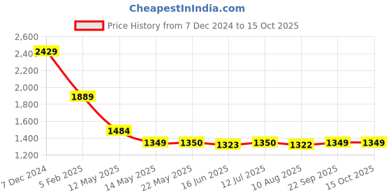 tatacliq.com Spykar Brown Slim Fit Printed Shirt spykar Price History Graph from 7 Dec 2024 to 14 Oct 2025