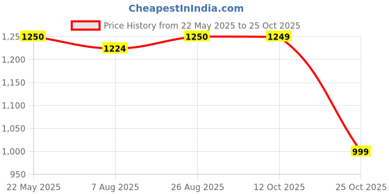 tatacliq.com Spykar Brown Slim Fit Printed Shirt spykar Price History Graph from 22 May 2025 to 25 Oct 2025
