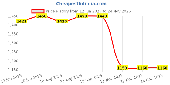 tatacliq.com Spykar Brown Slim Fit Printed Sweatshirt spykar Price History Graph from 12 Jun 2025 to 24 Nov 2025