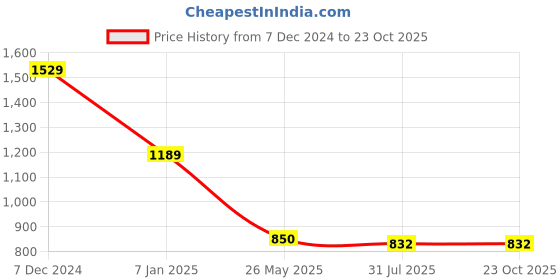 tatacliq.com Spykar Brown Slim Fit Printed T-Shirt spykar Price History Graph from 7 Dec 2024 to 23 Oct 2025