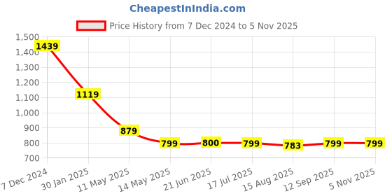 tatacliq.com Spykar Brown Slim Fit Printed T-Shirt spykar Price History Graph from 7 Dec 2024 to 5 Nov 2025