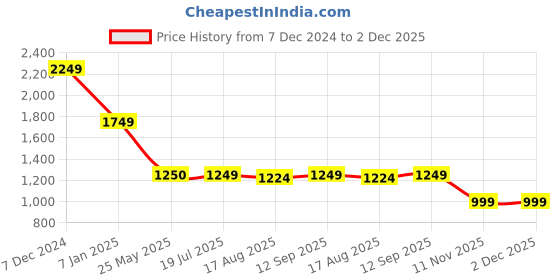 tatacliq.com Spykar Brown Slim Fit Self Pattern Shirt spykar Price History Graph from 7 Dec 2024 to 1 Dec 2025