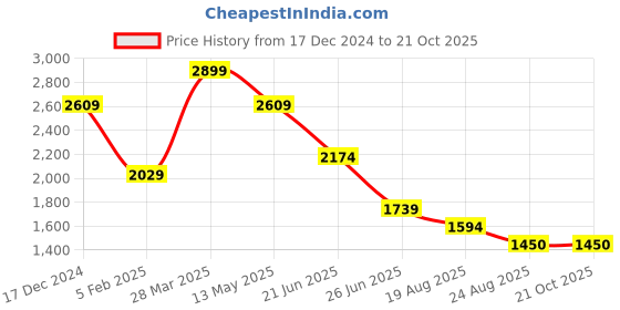 tatacliq.com Spykar Brown Slim Fit Shirt spykar Price History Graph from 17 Dec 2024 to 21 Oct 2025