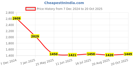 tatacliq.com Spykar Brown Slim Fit Striped Shirt spykar Price History Graph from 7 Dec 2024 to 20 Oct 2025