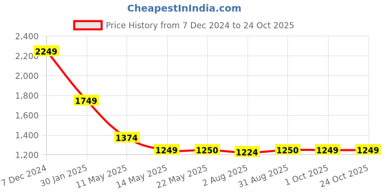 tatacliq.com Spykar Brown Slim Fit Striped Shirt spykar Price History Graph from 7 Dec 2024 to 23 Oct 2025