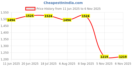 tatacliq.com Spykar Brown Slim Fit Sweatshirt spykar Price History Graph from 11 Jun 2025 to 6 Nov 2025