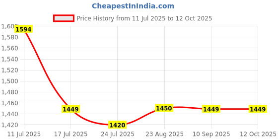 tatacliq.com Spykar Brown Slim Fit Sweatshirt spykar Price History Graph from 11 Jul 2025 to 11 Oct 2025