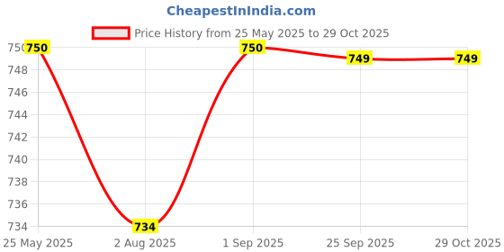 tatacliq.com Spykar Brown Slim Fit T-Shirt spykar Price History Graph from 25 May 2025 to 29 Oct 2025