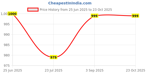 tatacliq.com Spykar Brown Slim Fit T-Shirt spykar Price History Graph from 25 Jun 2025 to 23 Oct 2025
