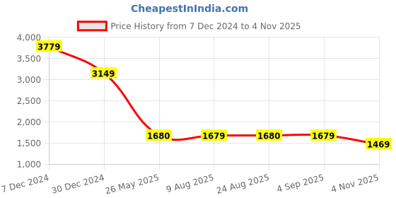 tatacliq.com Spykar Brown Slim Fit Texture Jeans spykar Price History Graph from 7 Dec 2024 to 4 Nov 2025