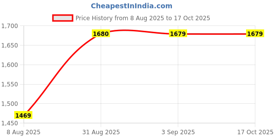 tatacliq.com Spykar Brown Slim Fit Texture Jeans spykar Price History Graph from 8 Aug 2025 to 16 Oct 2025