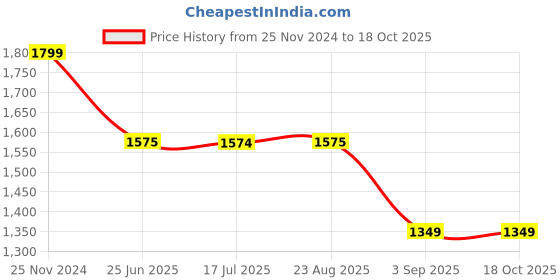 tatacliq.com Spykar Brown Straight Fit Mock Collar Jacket spykar Price History Graph from 25 Nov 2024 to 18 Oct 2025