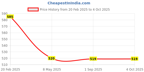 tatacliq.com Spykar Brown Textured Waist Belt for Men spykar Price History Graph from 20 Feb 2025 to 4 Oct 2025