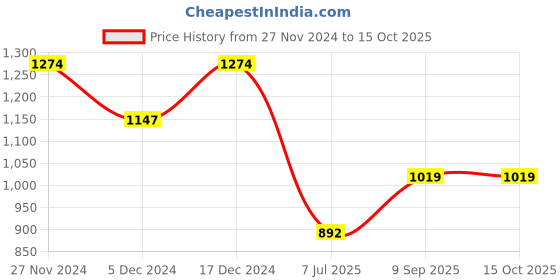tatacliq.com Spykar Camel Cotton Regular Fit Printed Shirt spykar Price History Graph from 27 Nov 2024 to 15 Oct 2025