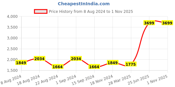 tatacliq.com Spykar Carbon Black Cotton Comfort Fit Jeans spykar Price History Graph from 8 Aug 2024 to 31 Oct 2025