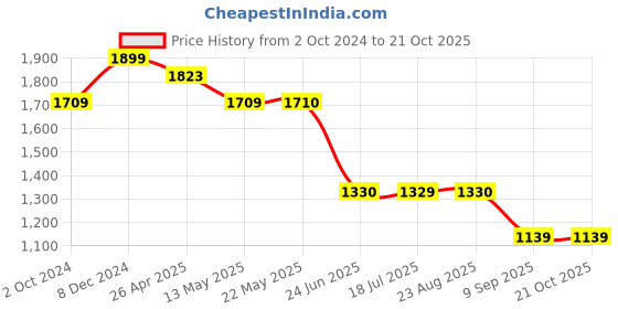 tatacliq.com Spykar Carbon Black Cotton Comfort Fit Jeans spykar Price History Graph from 2 Oct 2024 to 21 Oct 2025