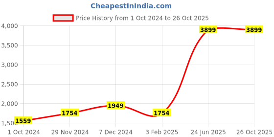 tatacliq.com Spykar Carbon Black Cotton Comfort Fit Jeans spykar Price History Graph from 1 Oct 2024 to 25 Oct 2025