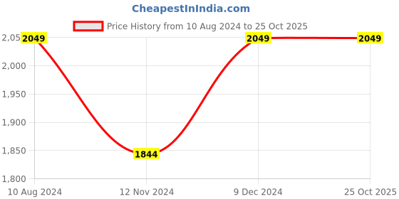 tatacliq.com Spykar Carbon Black Cotton Loose Fit Jeans spykar Price History Graph from 10 Aug 2024 to 24 Oct 2025