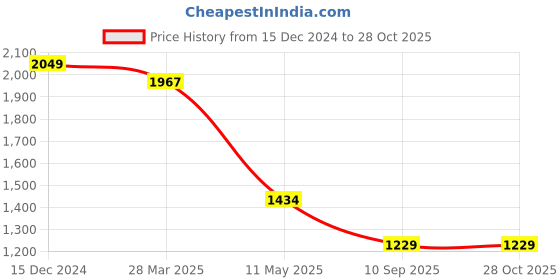 tatacliq.com Spykar Carbon Black Cotton Loose Fit Jeans spykar Price History Graph from 15 Dec 2024 to 28 Oct 2025