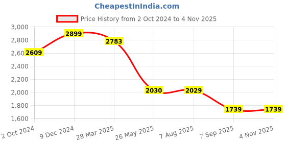 tatacliq.com Spykar Carbon Black Cotton Regular Fit Distressed Jeans spykar Price History Graph from 2 Oct 2024 to 3 Nov 2025