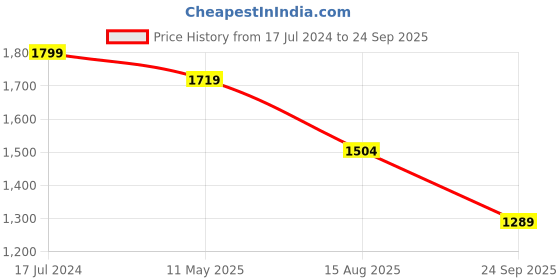 tatacliq.com Spykar Carbon Black Cotton Regular Fit Jeans spykar Price History Graph from 17 Jul 2024 to 24 Sep 2025