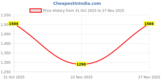 tatacliq.com Spykar Carbon Black Cotton Regular Fit Jeans spykar Price History Graph from 31 Oct 2025 to 27 Nov 2025