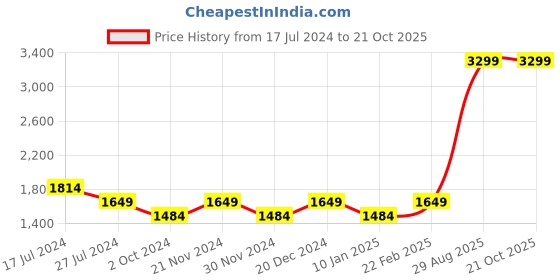 tatacliq.com Spykar Carbon Black Cotton Slim Fit Jeans spykar Price History Graph from 17 Jul 2024 to 21 Oct 2025